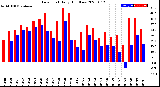 Milwaukee Weather Dew Point<br>Daily High/Low