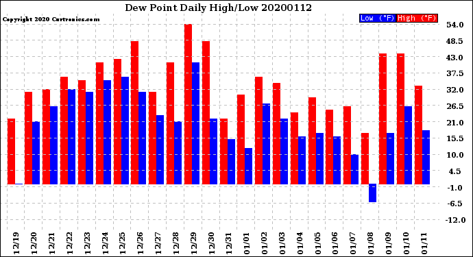 Milwaukee Weather Dew Point<br>Daily High/Low