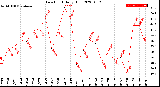 Milwaukee Weather Dew Point<br>Daily High