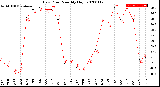 Milwaukee Weather Dew Point<br>Monthly High