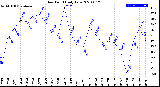 Milwaukee Weather Dew Point<br>Daily Low