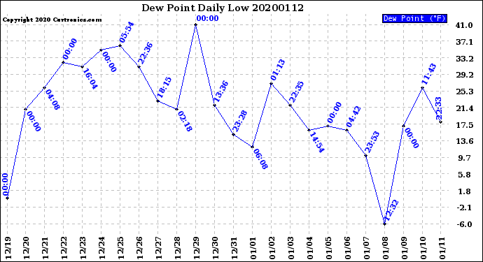 Milwaukee Weather Dew Point<br>Daily Low