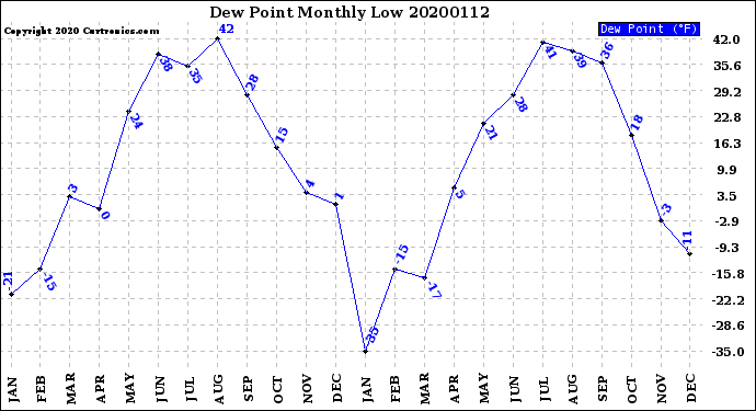 Milwaukee Weather Dew Point<br>Monthly Low