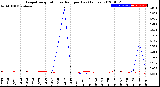 Milwaukee Weather Evapotranspiration<br>vs Rain per Day<br>(Inches)