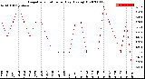 Milwaukee Weather Evapotranspiration<br>per Day (Ozs sq/ft)