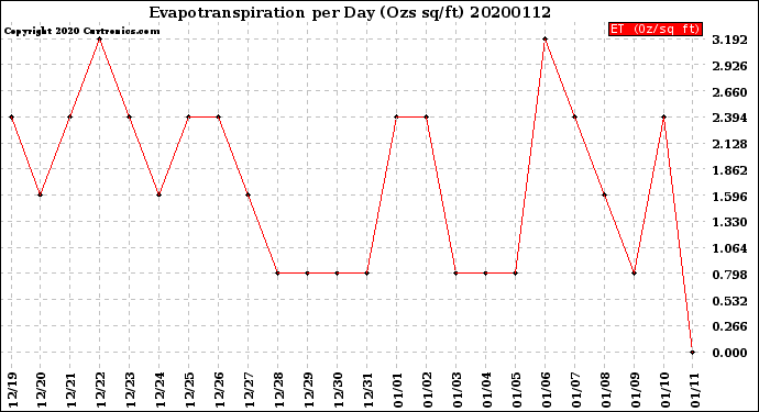 Milwaukee Weather Evapotranspiration<br>per Day (Ozs sq/ft)