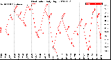 Milwaukee Weather Heat Index<br>Daily High