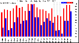 Milwaukee Weather Outdoor Humidity<br>Daily High/Low