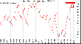 Milwaukee Weather Outdoor Humidity<br>Daily High