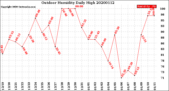 Milwaukee Weather Outdoor Humidity<br>Daily High