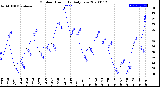 Milwaukee Weather Outdoor Humidity<br>Daily Low