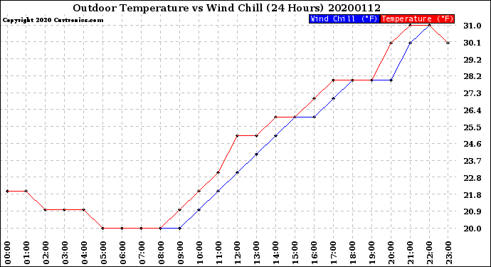 Milwaukee Weather Outdoor Temperature<br>vs Wind Chill<br>(24 Hours)