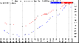 Milwaukee Weather Outdoor Temperature<br>vs Dew Point<br>(24 Hours)