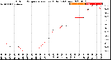 Milwaukee Weather Outdoor Temperature<br>vs Heat Index<br>(24 Hours)