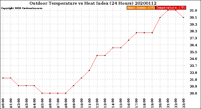 Milwaukee Weather Outdoor Temperature<br>vs Heat Index<br>(24 Hours)