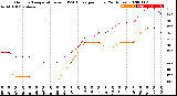 Milwaukee Weather Outdoor Temperature<br>vs THSW Index<br>per Hour<br>(24 Hours)