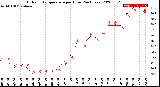 Milwaukee Weather Outdoor Temperature<br>per Hour<br>(24 Hours)