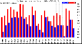 Milwaukee Weather Outdoor Temperature<br>Daily High/Low