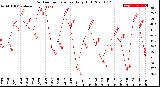 Milwaukee Weather Outdoor Temperature<br>Daily High