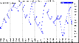 Milwaukee Weather Outdoor Temperature<br>Daily Low