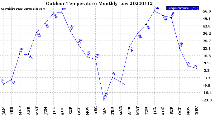 Milwaukee Weather Outdoor Temperature<br>Monthly Low