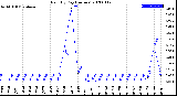 Milwaukee Weather Rain<br>By Day<br>(Inches)