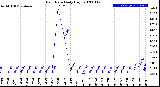 Milwaukee Weather Rain Rate<br>Daily High