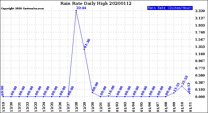 Milwaukee Weather Rain Rate<br>Daily High