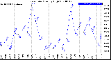 Milwaukee Weather Rain Rate<br>Monthly High