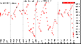 Milwaukee Weather Solar Radiation<br>Daily