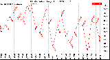 Milwaukee Weather THSW Index<br>Daily High