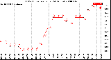 Milwaukee Weather THSW Index<br>per Hour<br>(24 Hours)