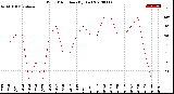 Milwaukee Weather Wind Direction<br>(By Day)