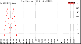 Milwaukee Weather Wind Direction<br>(24 Hours)