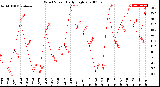 Milwaukee Weather Wind Speed<br>Daily High