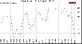 Milwaukee Weather Wind Direction<br>Daily High