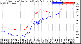 Milwaukee Weather Outdoor Temp / Dew Point<br>by Minute<br>(24 Hours) (Alternate)