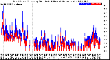 Milwaukee Weather Wind Speed/Gusts<br>by Minute<br>(24 Hours) (Alternate)