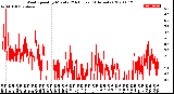 Milwaukee Weather Wind Speed<br>by Minute<br>(24 Hours) (Alternate)