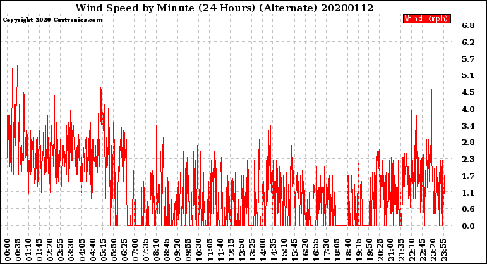 Milwaukee Weather Wind Speed<br>by Minute<br>(24 Hours) (Alternate)