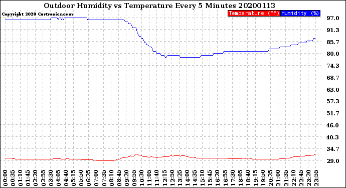 Milwaukee Weather Outdoor Humidity<br>vs Temperature<br>Every 5 Minutes