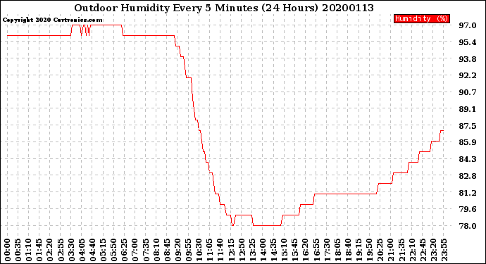 Milwaukee Weather Outdoor Humidity<br>Every 5 Minutes<br>(24 Hours)