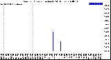 Milwaukee Weather Rain<br>per Minute<br>(Inches)<br>(24 Hours)