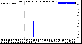 Milwaukee Weather Rain Rate<br>per Minute<br>(24 Hours)