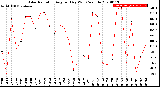 Milwaukee Weather Solar Radiation<br>Avg per Day W/m2/minute