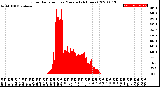 Milwaukee Weather Solar Radiation<br>per Minute<br>(24 Hours)