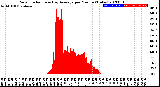 Milwaukee Weather Solar Radiation<br>& Day Average<br>per Minute<br>(Today)