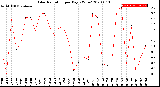 Milwaukee Weather Solar Radiation<br>per Day KW/m2