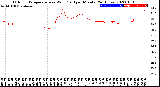 Milwaukee Weather Outdoor Temperature<br>vs Wind Chill<br>per Minute<br>(24 Hours)