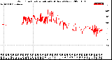 Milwaukee Weather Wind Direction<br>Normalized<br>(24 Hours) (New)